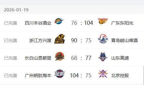 开云体育下载-CBA最新排名出炉：广厦稳居第一，广东第二，四川队17连败