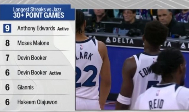 开云体育下载官网-面对爵士连续30+场数榜：爱德华兹9场最多 摩西·马龙第2 布克第3